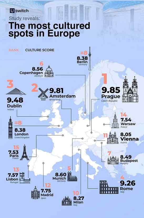Le 15 città europee più ricche di cultura