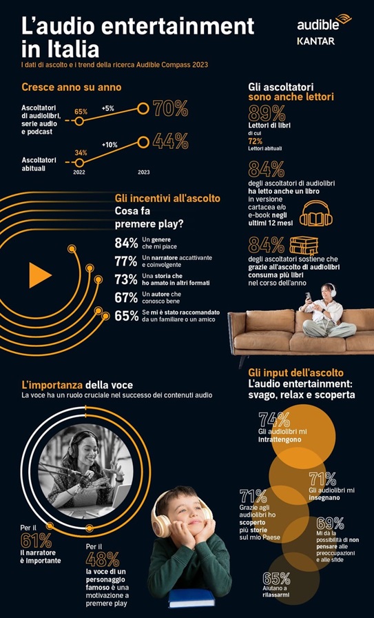 Audible Compass 2023_infografica audillibri e podcast 2023