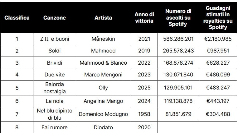 Le 10 canzoni di Sanremo più ricercate su Google di tutti i tempi 3 canzoni piu incassi Sanremo