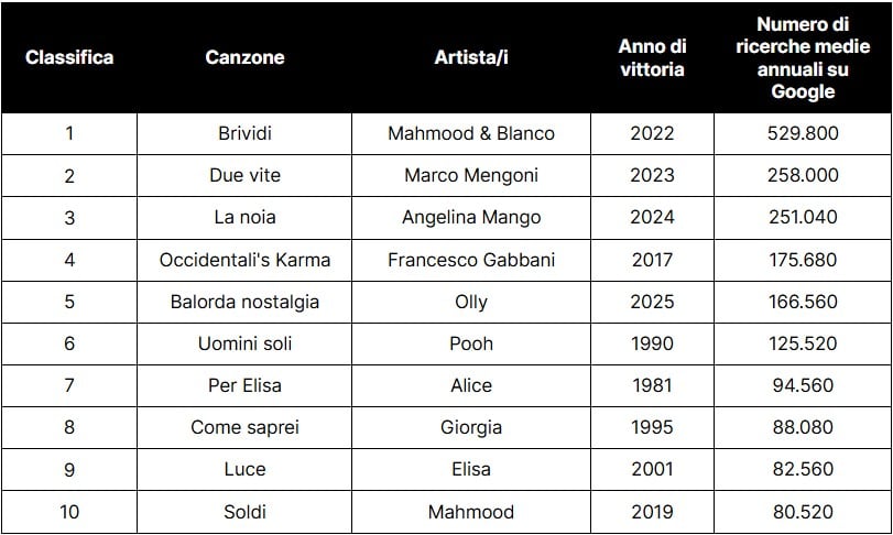 Le 10 canzoni di Sanremo più ricercate su Google di tutti i tempi 2 canzoni sanremo più ricercate