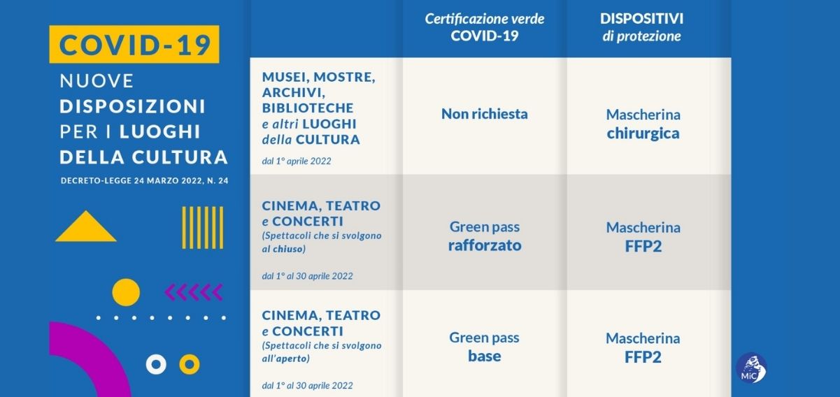 Dal 1° aprile nuove regole per l’accesso ai luoghi di cultura