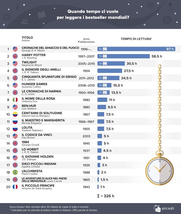 tempi di lettura bestseller