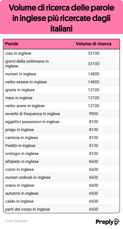 Le 20 parole da tradurre in inglese più ricercate