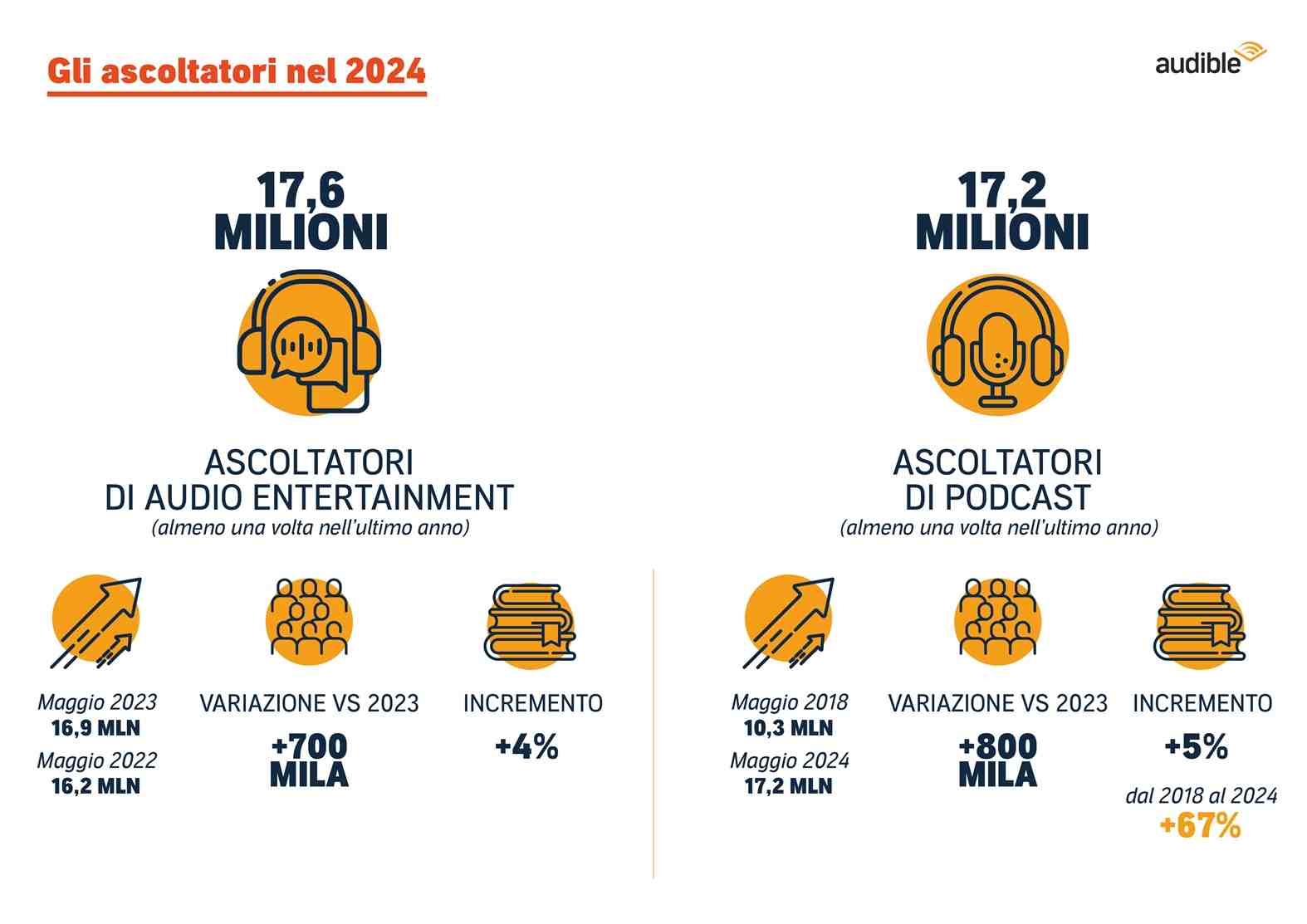 Gli ascoltatori del 2024