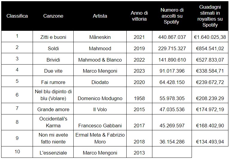 canzoni più profitti sanremo