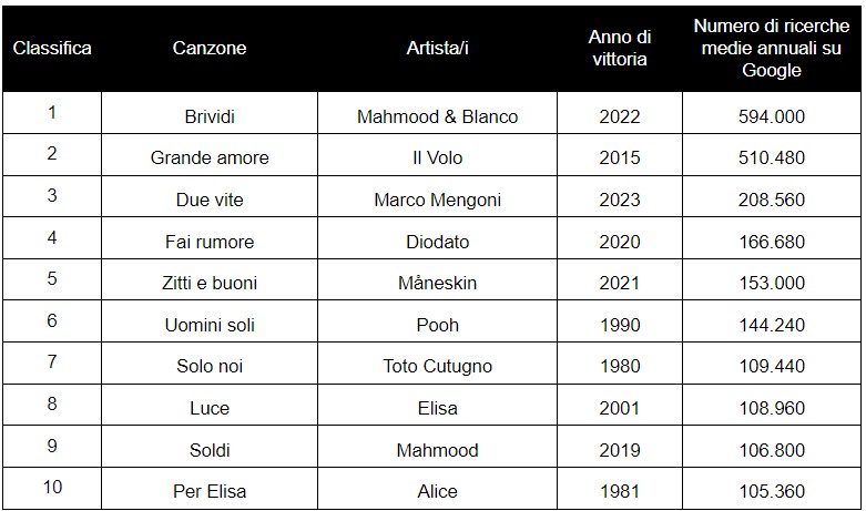 cazoni piu cercate sanremo