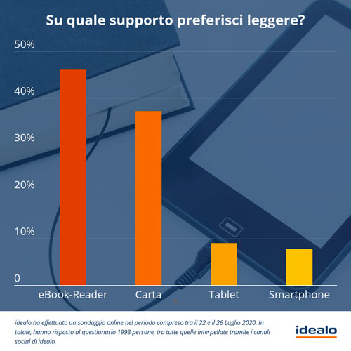 sondaggio preferenze supporto