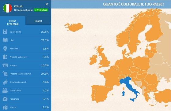 Cultura in Italia