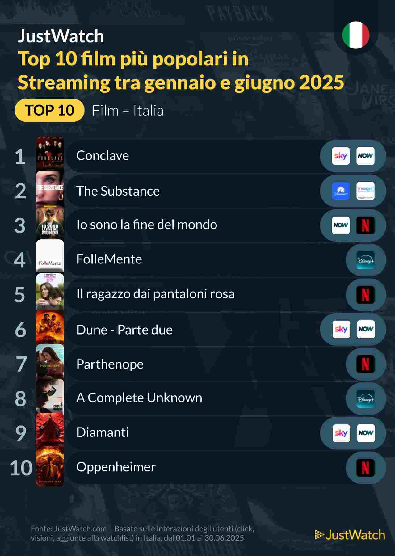 I 10 film più visti in streaming nella prima metà del 2025