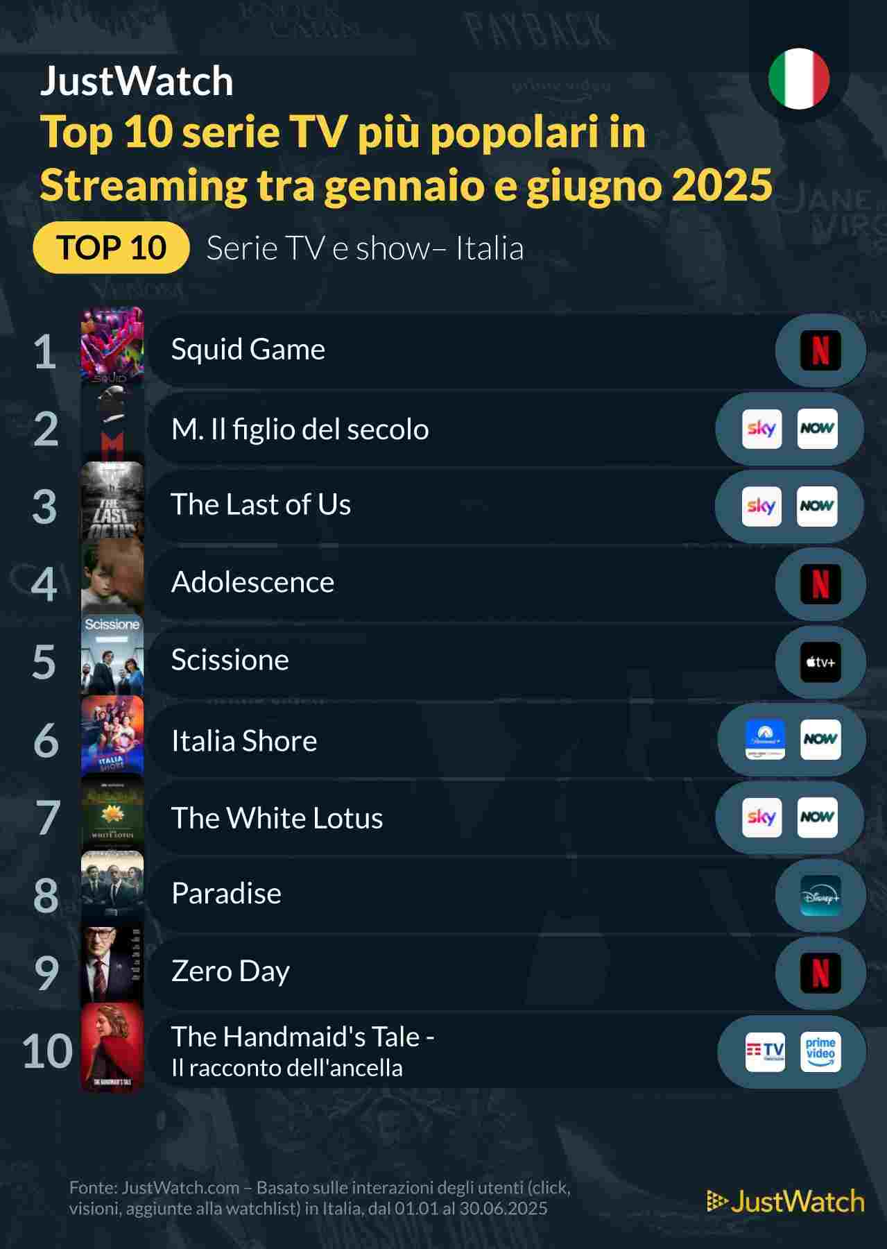 Le serie tv più viste durante i primi sei mesi del 2025