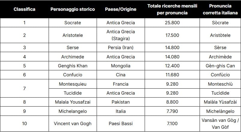 I 10 personaggi storici più difficili da pronunciare in tutto il mondo 2 personaggi storici difficili da pronunciare
