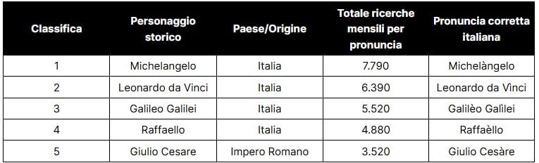 I 10 personaggi storici più difficili da pronunciare in tutto il mondo 3 I personaggi storici italiani più difficili da pronunciare