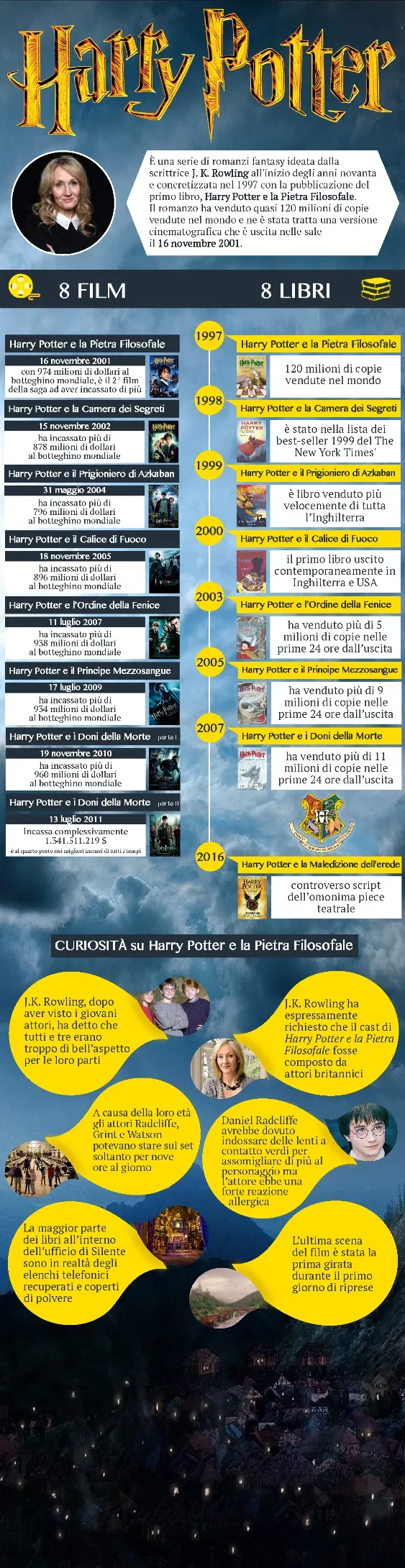 Infografica Harry Potter