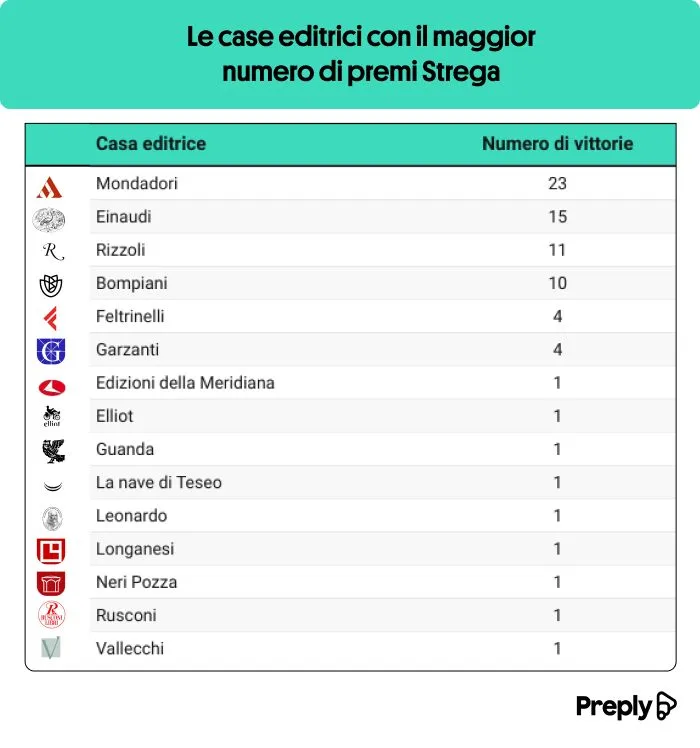 Case editrici Premio Strega