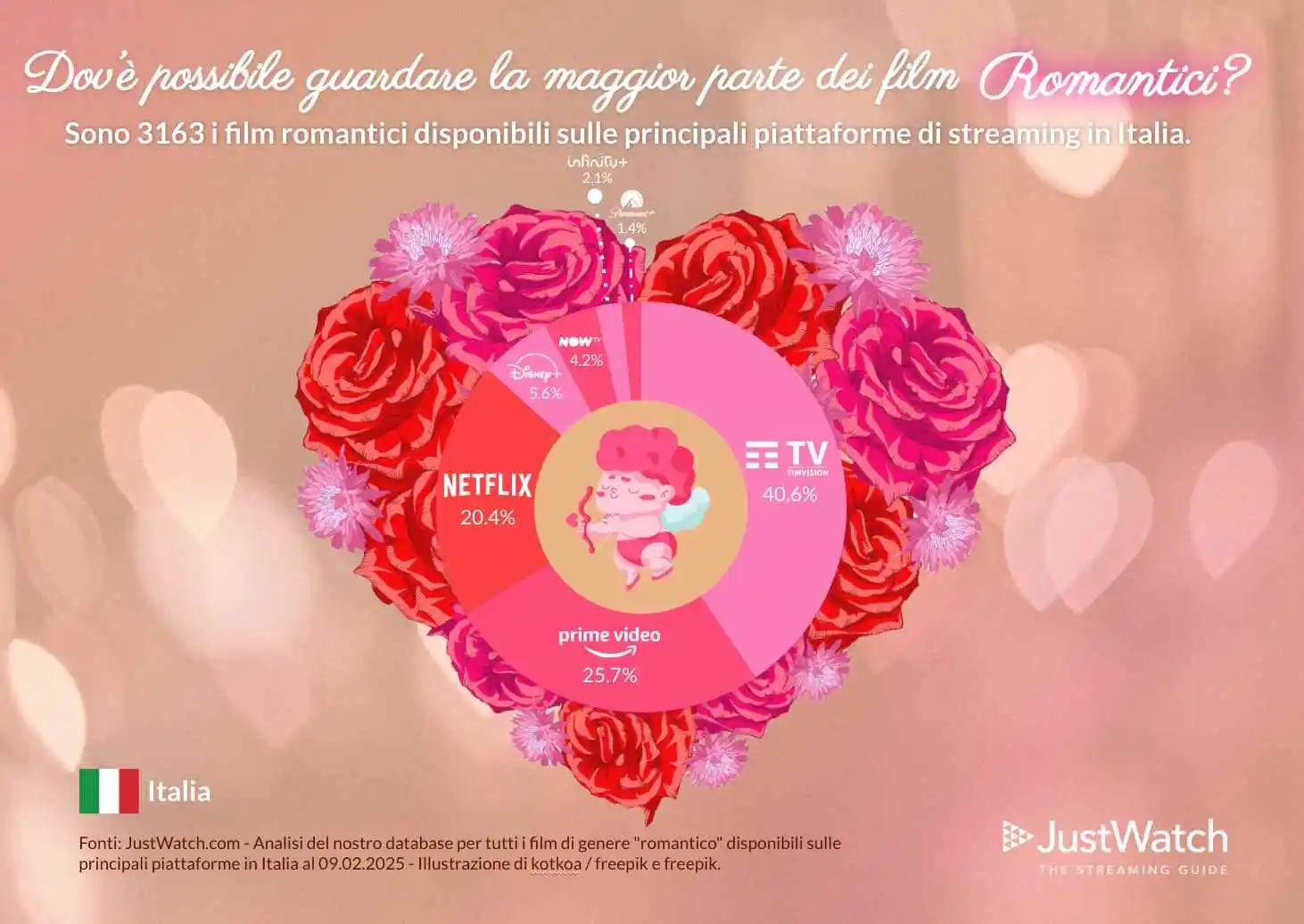Dove vedere film d'amore in Italia