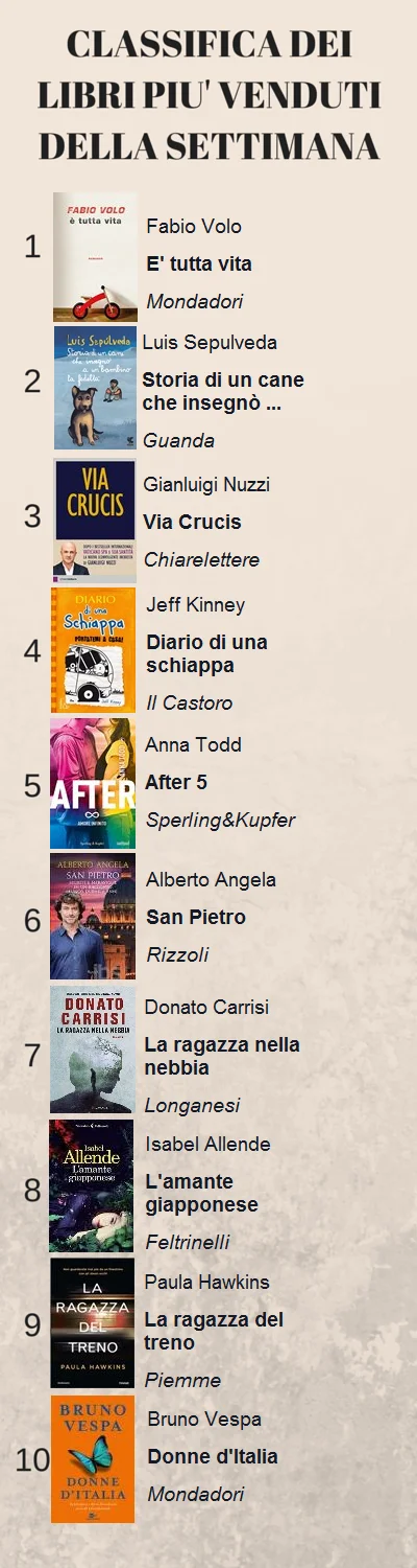 CLASSIFICA DEI LIBRI PIU' VENDUTI DELLA (2)