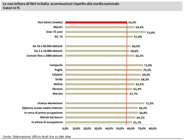 dati non lettura in Italia