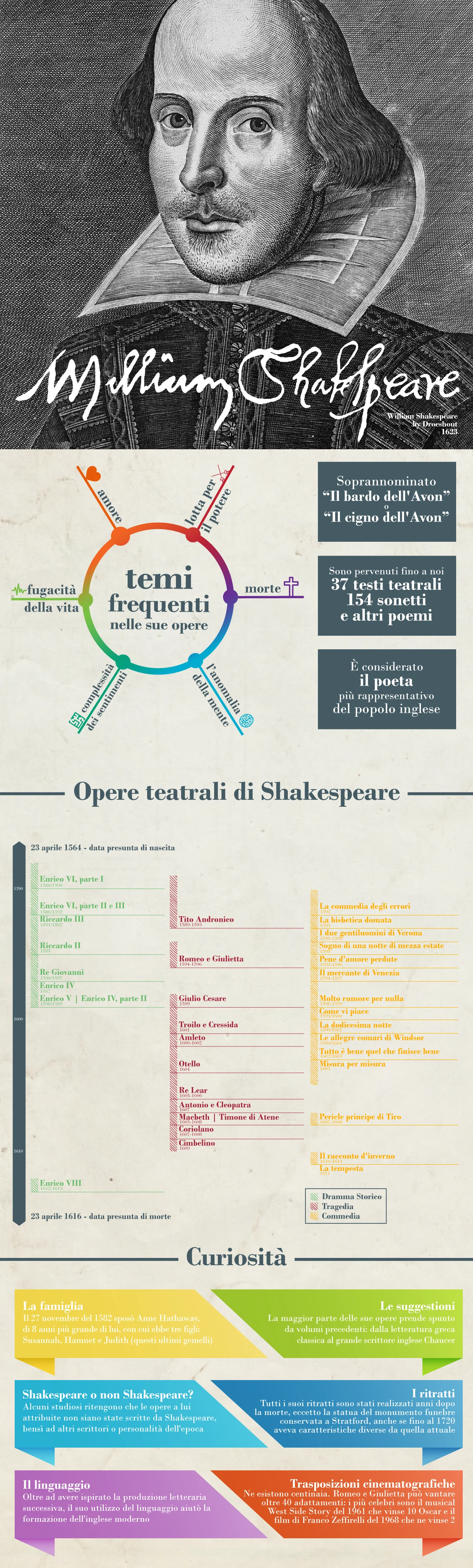 William Shakespeare, il bardo dell'Avon 