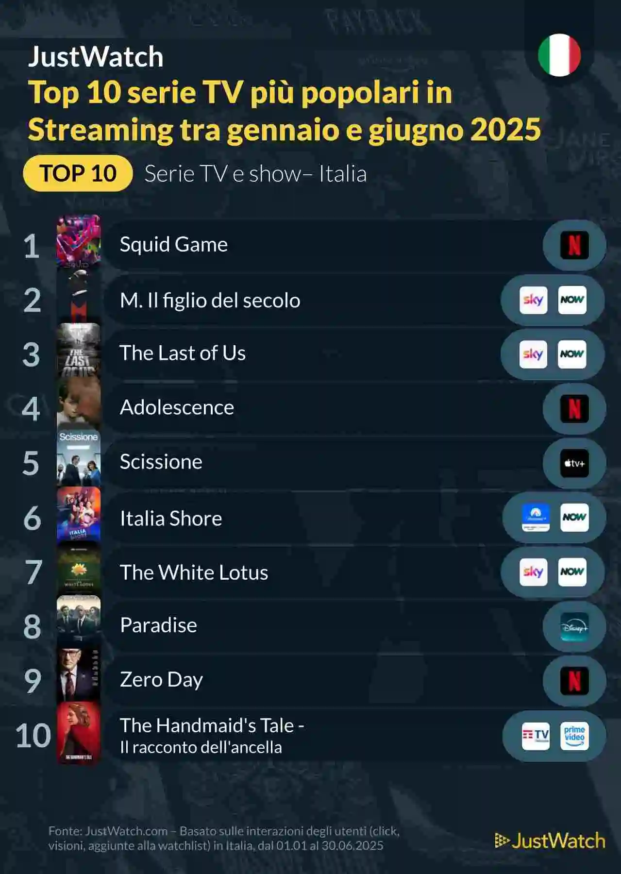 Le serie tv più viste durante i primi sei mesi del 2025